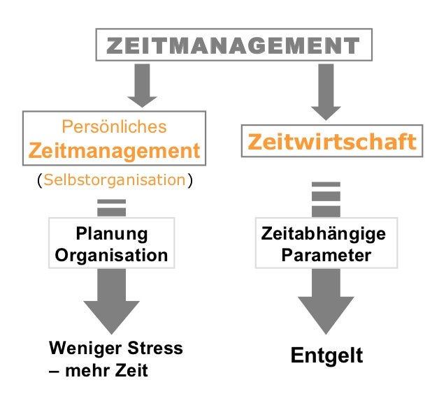 Zeitmanagement und Organisation: Der Schlüssel zum Erfolg
