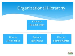 Chairman
Rakibul Islam
Director
Mesba Jahan
Director
Supti Akher
Director
Susmita Akhter
Organizational Hierarchy
 