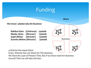 Funding
We Invest 300000 taka On Business
Rakibul Islam (Chairman) 75000tk
Mesba Jahan (Director) 75000tk
Supti Akther (Director) 75000tk
Susmita Akhter (Director) 75000tk
4 director has equal share.
Every Director has 25% Share On This Business
We Have No Loan at Present Time. But If we Have need For Business
Growth Then we will take the loan
Share
Business
 
