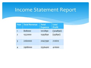 Income Statement Report
Year Total Revenue Total
Expence
Loss/
Profit
1 808000 1012890 (304890)
2 1552000 1595890 (43890)
3 2260000 2047390 212610
4 2968000 2556400 411600
 