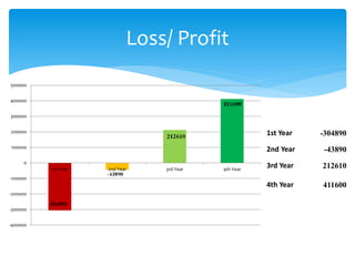 Loss/ Profit
-400000
-300000
-200000
-100000
0
100000
200000
300000
400000
500000
1st Year 2nd Year 3rd Year 4th Year
1st Year -304890
2nd Year -43890
3rd Year 212610
4th Year 411600
 