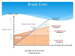 Break Even
 