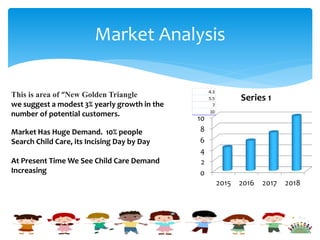 Market Analysis
This is area of “New Golden Triangle
we suggest a modest 3% yearly growth in the
number of potential customers.
Market Has Huge Demand. 10% people
Search Child Care, its Incising Day by Day
At Present Time We See Child Care Demand
Increasing 0
2
4
6
8
10
2015 2016 2017 2018
Series 1
 