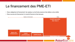 Le financement des PME-ETI
• Deux catégories de financement: les capitaux ou les fonds propres et les dettes ou les crédits
• Deux sources de financement: le marché financier et les banques
Apport des
entrepreneurs Capital
investissement
25 Mds € 4 917 entreprises
Capital bourse
21 Mds € 540 entreprises
Emprunt financier 4 Mds €
Crédit bancaire
582 Mds €
Capitaux ou fonds propres Dettes
 