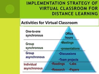 IMPLEMENTATION STRATEGY OF
       VIRTUAL CLASSROOM FOR
            DISTANCE LEARNING

Activities for Virtual Classroom
 