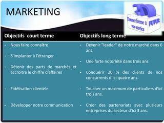 MARKETING
Objectifs court terme
-

Nous faire connaître

-

Objectifs long terme

S’implanter à l’étranger

Devenir "leader" de notre marché dans 6
ans.

-

-

Une forte notoriété dans trois ans

Détenir des parts de marchés et
accroitre le chiffre d’affaires
-

Conquérir 20 % des clients de nos
concurrents d’ici quatre ans.

-

Fidélisation clientèle

-

Toucher un maximum de particuliers d’ici
trois ans.

-

Développer notre communication

-

Créer des partenariats avec plusieurs
entreprises du secteur d’ici 3 ans.

 