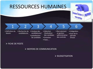 RESSOURCES HUMAINES

1
• Définition du
besoin

2

3

4

5

6

• Recherche de • Analyse des
• Sélection
• Recrutement • Intégration
candidatures
candidatures/ /évaluation
et gestion
• Suivi de la
des candidats
administrative période
• présélection
des contrats
de candidats • Entretien
d’essai
• Tests …

 FICHE DE POSTE
 MOYENS DE COMMUNICATION
 BUDGETISATION

 