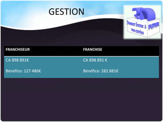 GESTION

FRANCHISEUR

FRANCHISE

CA 898 891€

CA 898 891 €

Bénéfice: 127 486€

Bénéfice: 282 881€

 
