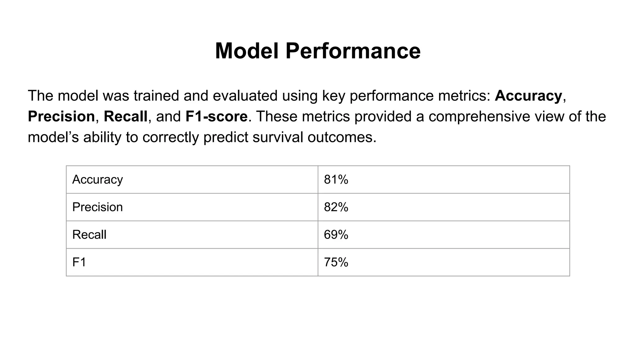 Model Performance
The model was trained and evaluated using key performance metrics: Accuracy,
Precision, Recall, and F1-score. These metrics provided a comprehensive view of the
model’s ability to correctly predict survival outcomes.
Accuracy 81%
Precision 82%
Recall 69%
F1 75%
 