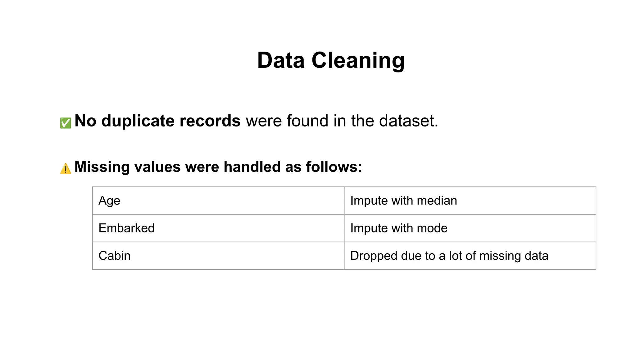 Data Cleaning
✅ No duplicate records were found in the dataset.
⚠ Missing values were handled as follows:
Age Impute with median
Embarked Impute with mode
Cabin Dropped due to a lot of missing data
 