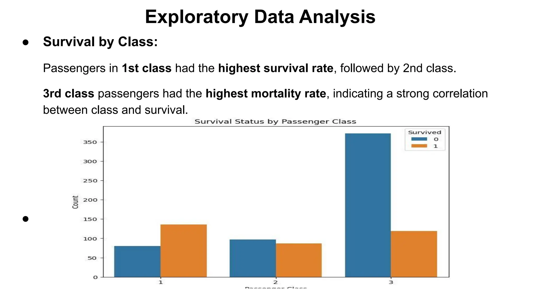 Exploratory Data Analysis
● Survival by Class:
Passengers in 1st class had the highest survival rate, followed by 2nd class.
3rd class passengers had the highest mortality rate, indicating a strong correlation
between class and survival.
●
 
