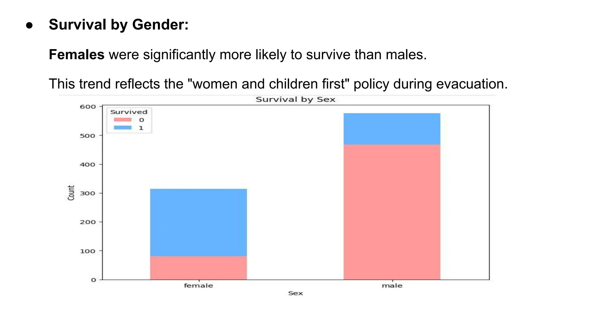 ● Survival by Gender:
Females were significantly more likely to survive than males.
This trend reflects the "women and children first" policy during evacuation.
 