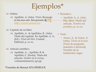 
 Online:
 Apellido, A. (Año). Título. Revisado
el día-mes-año. Recuperado de
http://www.xxxxxx.xxx
 Capítulo de un libro:
 Apellido, A. & Apellidos, B. (Año).
Título del capítulo. En Apellido, A. A.
(Ed.), Título del libro. Ciudad:
Editorial. p. xx-xx.
 Artículo científico:
 Apellido, A. , Apellido, B. &
Apellido, C. (Fecha). Título del
artículo. Nombre de la revista,
volumen(número), pp-pp.
Ejemplos*
*Tomados de Manual APA ESDEGUE
• Periódico:
• Apellido A. A. (Año,
Día, Mes). Título del
artículo. Nombre del
periódico, p. xx-xx.
• Tesis:
• Autor, A., & Autor, A.
(Año). Título de la tesis
(Tesis de pregrado,
maestría o doctoral).
Nombre de la
institución, lugar.
 