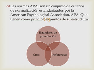 
Las normas APA, son un conjunto de criterios
de normalización estandarizados por la
American Psychological Association, APA. Que
tienen como principales puntos de su estructura:
Estándares de
presentación
ReferenciasCitas
 