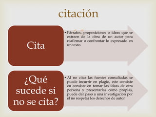 • Párrafos, proposiciones o ideas que se
extraen de la obra de un autor para
reafirmar o confrontar lo expresado en
un texto.
Cita
• Al no citar las fuentes consultadas se
puede incurrir en plagio, este consiste
en consiste en tomar las ideas de otra
persona y presentarlas como propias,
puede dar paso a una investigación por
el no respetar los derechos de autor
¿Qué
sucede si
no se cita?
citación
 