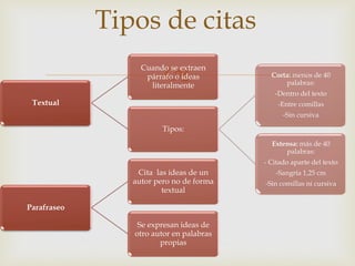 
Textual
Cuando se extraen
párrafo o ideas
literalmente
Tipos:
Corta: menos de 40
palabras:
-Dentro del texto
-Entre comillas
-Sin cursiva
Extensa: más de 40
palabras:
- Citado aparte del texto
-Sangría 1,25 cm
-Sin comillas ni cursiva
Parafraseo
Cita las ideas de un
autor pero no de forma
textual
Se expresan ideas de
otro autor en palabras
propias
Tipos de citas
 