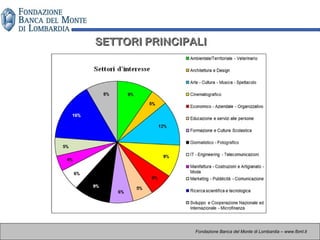 Fondazione Banca del Monte di Lombardia – www.fbml.it
SETTORI PRINCIPALISETTORI PRINCIPALI
 