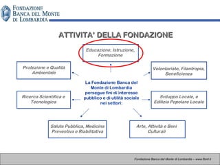 La Fondazione Banca del
Monte di Lombardia
persegue fini di interesse
pubblico e di utilità sociale
nei settori:
ATTIVITA’ DELLA FONDAZIONEATTIVITA’ DELLA FONDAZIONE
Educazione, Istruzione,
Formazione
Volontariato, Filantropia,
Beneficienza
Sviluppo Locale, e
Edilizia Popolare Locale
Arte, Attività e Beni
Culturali
Salute Pubblica, Medicina
Preventiva e Riabilitativa
Ricerca Scientifica e
Tecnologica
Protezione e Qualità
Ambientale
Fondazione Banca del Monte di Lombardia – www.fbml.it
 