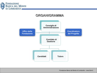 Uffici della
Fondazione
Coordinatore
del Progetto
ORGANIGRAMMAORGANIGRAMMA
Fondazione Banca del Monte di Lombardia – www.fbml.it
 