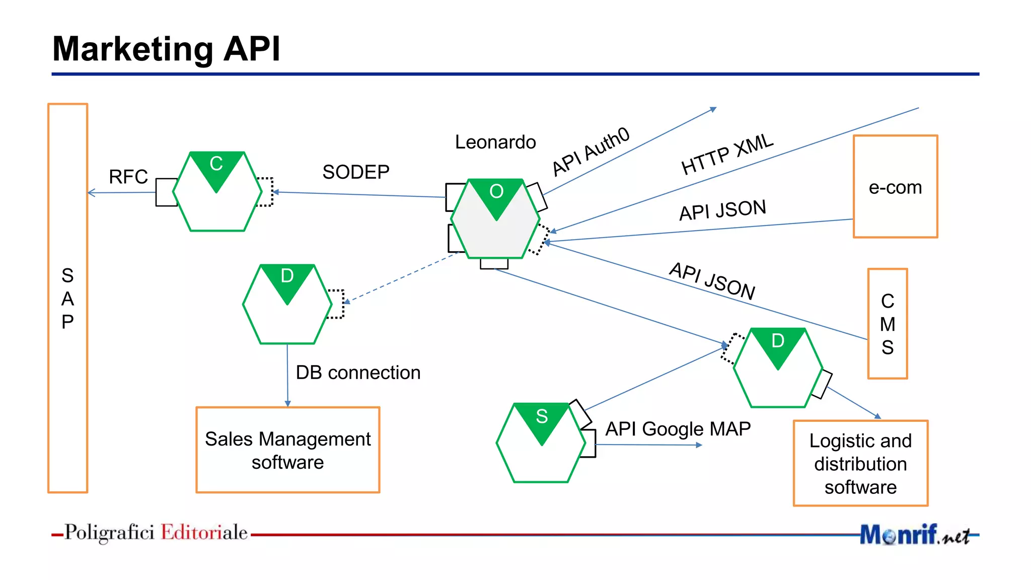 Marketing API
S
A
P
RFC
C
O
SODEP
Leonardo
D
Sales Management
software
DB connection
C
M
S
API Google MAP
S
D
Logistic and
distribution
software
e-com
 