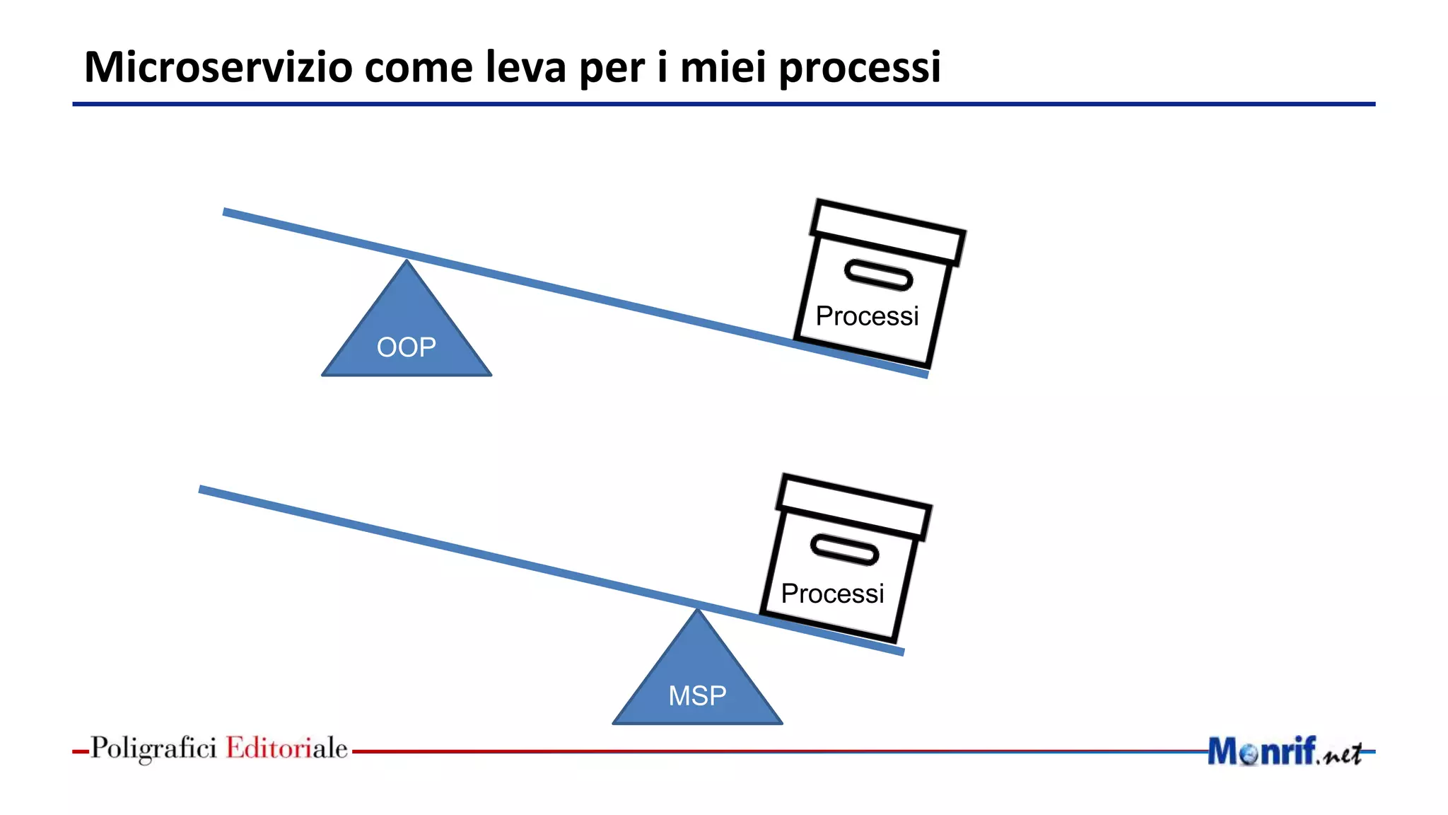 Microservizio come leva per i miei processi
OOP
Processi
MSP
Processi
 