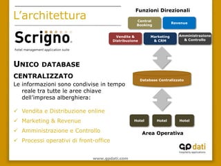 Funzioni Direzionali
L’architettura                                     Central
                                                                        Revenue
                                                   Booking


                                         Vendite &          Marketing      Amministrazione
                                       Distribuzione         & CRM           & Controllo




UNICO     DATABASE
CENTRALIZZATO                                          Database Centralizzato
Le informazioni sono condivise in tempo
   reale tra tutte le aree chiave
   dell’impresa alberghiera:

 Vendita e Distribuzione online
 Marketing & Revenue                             Hotel        Hotel       Hotel


 Amministrazione e Controllo                           Area Operativa
 Processi operativi di front-office


                             www.gpdati.com
 