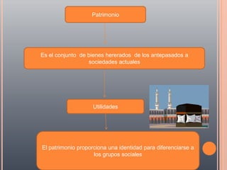 Patrimonio




Es el conjunto de bienes hererados de los antepasados a
                  sociedades actuales




                    Utilidades




El patrimonio proporciona una identidad para diferenciarse a
                    los grupos sociales
 