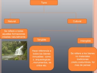 Tipos




     Natural                                  Cultural


  Se refiere a todas
aquellas formaciones
creadas naturalmente
                           Tangible                  Intangible



                       Hace referencia a
                         todos los bienes   Se refiere a los bienes
                        inmuebles como           no materiales
                         z. arqueologicas         tradiciones
                       , monumentos, es     ,credo,costumbres, for
                             critos etc.        mas de pensar
 