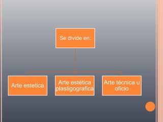 Se divide en:




                 Arte estética    Arte técnica u
Arte estetica
                plastigografica       oficio
 
