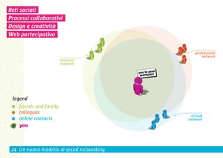 Reti sociali
Processi collaborativi
Design e creatività
Web partecipativo




 24 Un nuovo modello di social networking
 