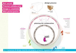 Reti sociali
Processi collaborativi
Design e creatività
Web partecipativo




 25 Il processo di design inserito nel proprio network, regolato dalla collaborazione
 
