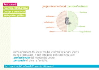 Reti sociali
                                      professional network personal network
Processi collaborativi
Design e creatività                                                   familiars
Web partecipativo                         colleagues


                                        collaborators

                                          customers                   friends

                                              others                  acquaintances




        Prima del boom dei social media le nostre relazioni sociali
        erano organizzate in due categorie principali separate:
        .professionale del mondo del lavoro,
        .personale di amici e famiglia.

 04 Le reti sociali prima dell’avvento di Internet
 