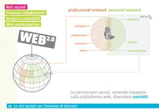 Reti sociali
                                       professional network personal network
Processi collaborativi
                                                                                   ctrl+c
Design e creatività                                                    familiars
Web partecipativo                          colleagues


                                         collaborators

                                           customers                   friends

                                                others                 acquaintances




                         ctrl+v




                                        Le connessioni sociali, venendo trasposte
                                        sulla piattaforma web, diventano contatti.

 05 Le reti sociali con l’avvento di Internet
 