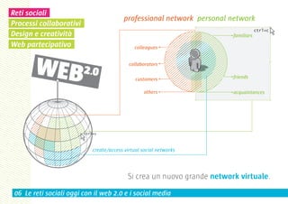 Reti sociali
                                           professional network personal network
Processi collaborativi
                                                                                      ctrl+c
Design e creatività                                                       familiars
Web partecipativo                              colleagues


                                             collaborators

                                                customers                 friends

                                                    others                acquaintances




                         ctrl+v



                             create/access virtual social networks




                                            Si crea un nuovo grande network virtuale.

 06 Le reti sociali oggi con il web 2.0 e i social media
 