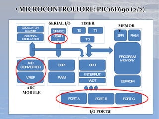 OSCILLATOR  0-20 Mhz INTERNAL OSCILLATOR SPI/I2C USART A/D CONVERTER VREF PORT A PORT B PORT C RAM PROGRAM MEMORY SFR EEPROM CPU INTERRUT WDT CCP1 PWM T0 T1 T0 I/O PORT S TIMER MEMORY ADC MODULE SERIAL I/O 