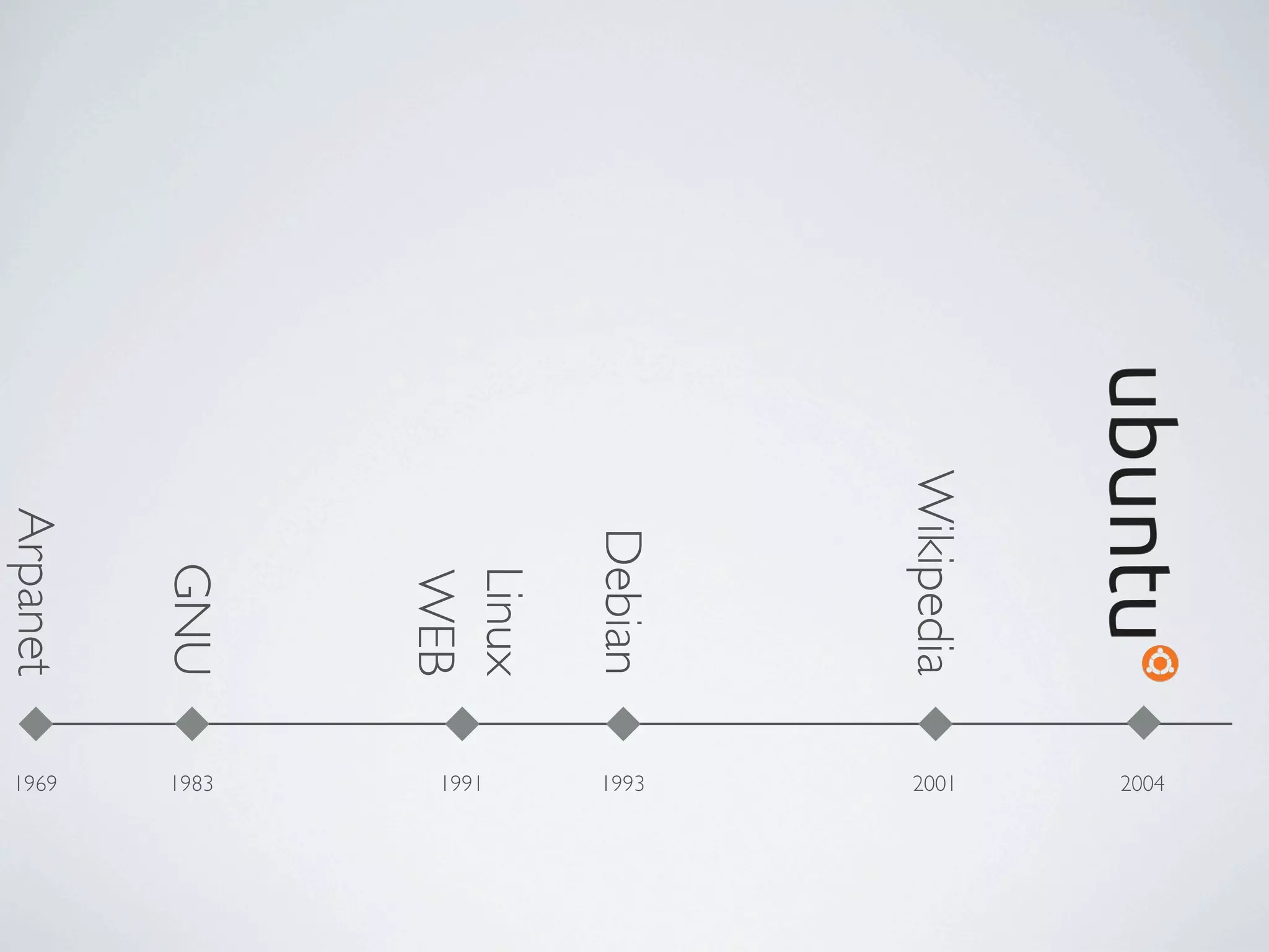 2004 Wikipedia 2001 Debian 1993 Linux 1991 WEB GNU 1983 Arpanet 1969 