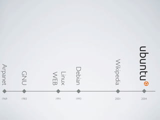 2004




Wikipedia
            2001
  Debian


            1993
    Linux




            1991
    WEB
    GNU




            1983
 Arpanet




            1969
 