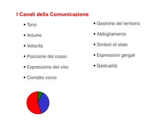 I Canali della Comunicazione
  • Tono                       • Gestione del territorio

  • Volume                     • Abbigliamento

  • Velocità                   • Simboli di stato

  • Posizione del corpo        • Espressioni gergali

  • Espressione del viso       • Gestualità

  • Contatto visivo
 