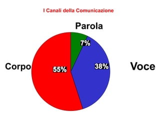 I Canali della Comunicazione


                    Parola
                      7%


Corpo      55%              38%        Voce
 