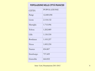 POPOLAZIONE NELLE CITT Á  FRANCESI CITT Á POPOLAZIONE Parigi 12.089.098 Lione 2.118.132 Marsiglia 1.715.096 Tolosa 1.202.889 Lilla 1.150.530 Bordeaux 1.105.257 Nizza 1.005.230 Nantes 854.807 Strasburgo 757.609 Grenoble 664.832 