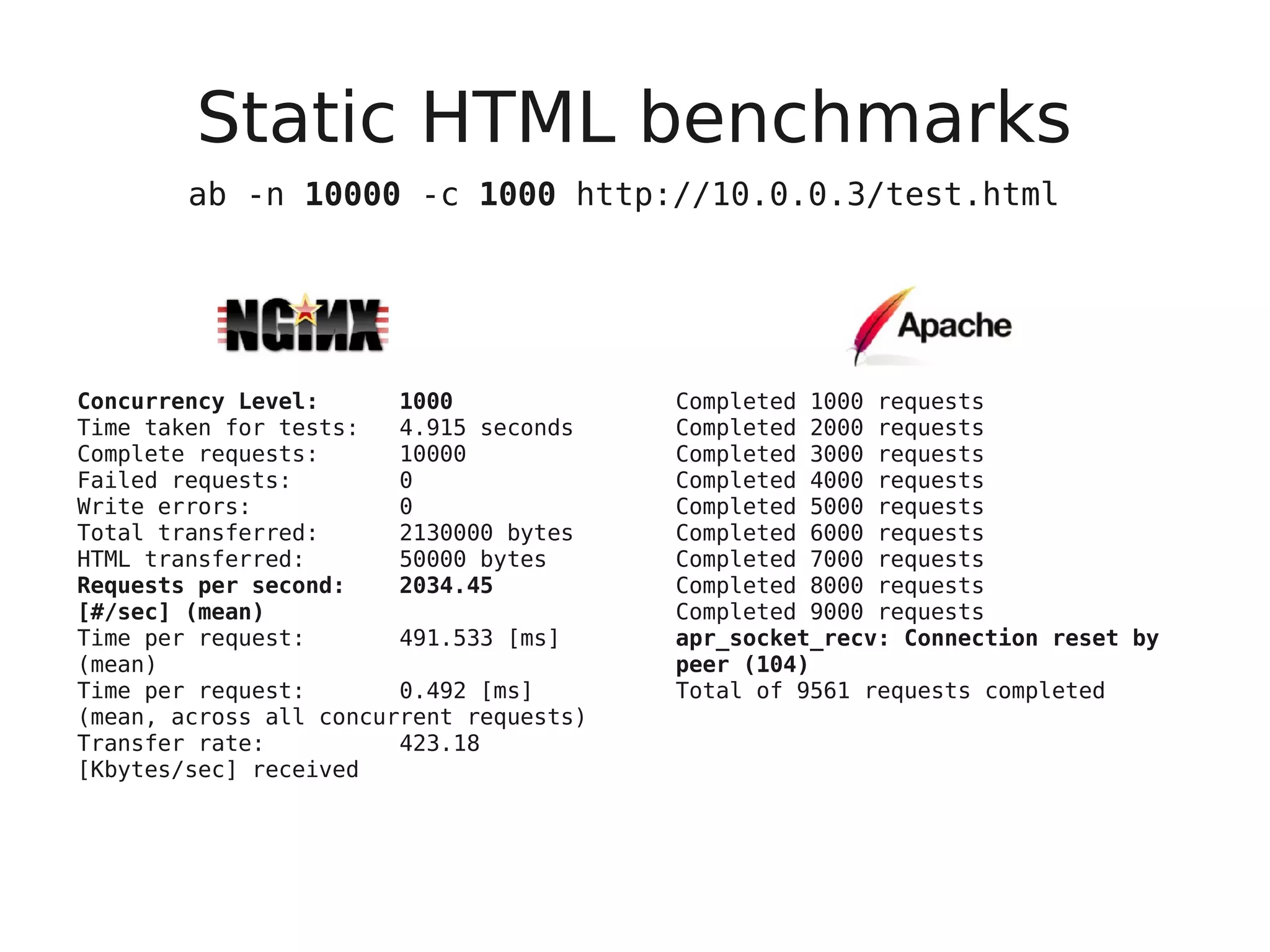 Static HTML benchmarks
        ab -n 10000 -c 1000 http://10.0.0.3/test.html




Concurrency Level:      1000             Completed 1000 requests
Time taken for tests:   4.915 seconds    Completed 2000 requests
Complete requests:      10000            Completed 3000 requests
Failed requests:        0                Completed 4000 requests
Write errors:           0                Completed 5000 requests
Total transferred:      2130000 bytes    Completed 6000 requests
HTML transferred:       50000 bytes      Completed 7000 requests
Requests per second:    2034.45          Completed 8000 requests
[#/sec] (mean)                           Completed 9000 requests
Time per request:       491.533 [ms]     apr_socket_recv: Connection reset by
(mean)                                   peer (104)
Time per request:       0.492 [ms]       Total of 9561 requests completed
(mean, across all concurrent requests)
Transfer rate:          423.18
[Kbytes/sec] received
 