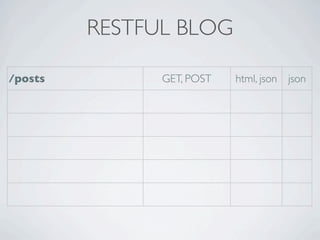 RESTFUL BLOG

/posts         GET, POST   html, json json
 
