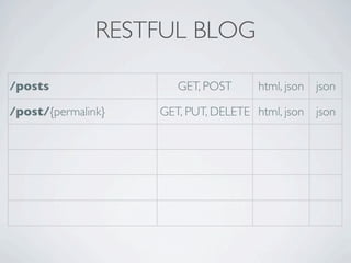 RESTFUL BLOG

/posts                 GET, POST     html, json json

/post/{permalink}   GET, PUT, DELETE html, json json
 