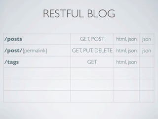 RESTFUL BLOG

/posts                 GET, POST     html, json json

/post/{permalink}   GET, PUT, DELETE html, json json

/tags                     GET        html, json
 