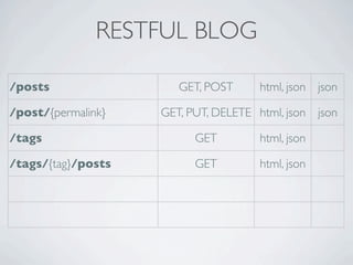 RESTFUL BLOG

/posts                 GET, POST     html, json json

/post/{permalink}   GET, PUT, DELETE html, json json

/tags                     GET        html, json

/tags/{tag}/posts         GET        html, json
 