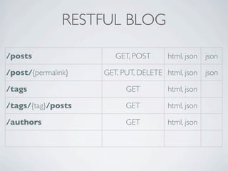 RESTFUL BLOG

/posts                 GET, POST     html, json json

/post/{permalink}   GET, PUT, DELETE html, json json

/tags                     GET        html, json

/tags/{tag}/posts         GET        html, json

/authors                  GET        html, json
 