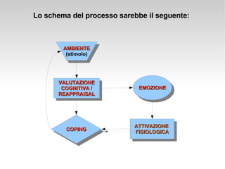 Lo schema del processo sarebbe il seguente: AMBIENTE (stimolo) VALUTAZIONE COGNITIVA  /  REAPPRAISAL EMOZIONE ATTIVAZIONE  FISIOLOGICA COPING 