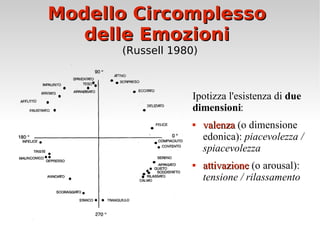 Modello Circomplesso  delle Emozioni  (Russell 1980) Ipotizza l'esistenza di  due dimensioni : valenza  (o dimensione edonica):  piacevolezza / spiacevolezza   attivazione  (o arousal):  tensione / rilassamento 