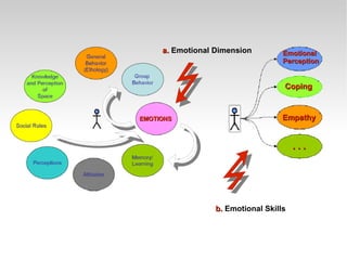 EMOTIONS Emotional  Perception Coping Empathy . . . b.   Emotional Skills a.   Emotional Dimension 