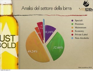 Analisi del settore della birra
                                                       Speciali
                                                       Premium
                                    0,74%
                                 4,71%                 Mainstream
                                                       Economy
                             2,49%    10,16%
                                                       Private Label
                                                       Non-Alcoholic



                                            32,66%
                        49,24%



                                                          Dati assobirra 2010
lunedì 25 marzo 13
 